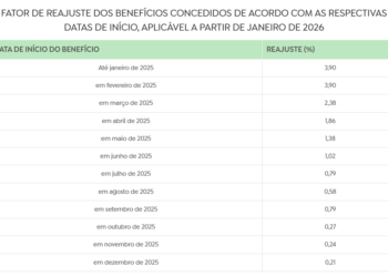 Benefícios com valor acima do salário mínimo são reajustados em 3,9%