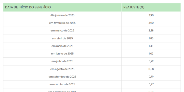 Benefícios com valor acima do salário mínimo são reajustados em 3,9%